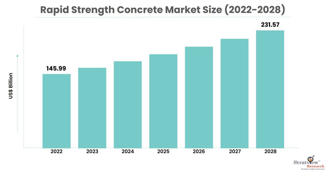 rapid-strength-concrete-market-size